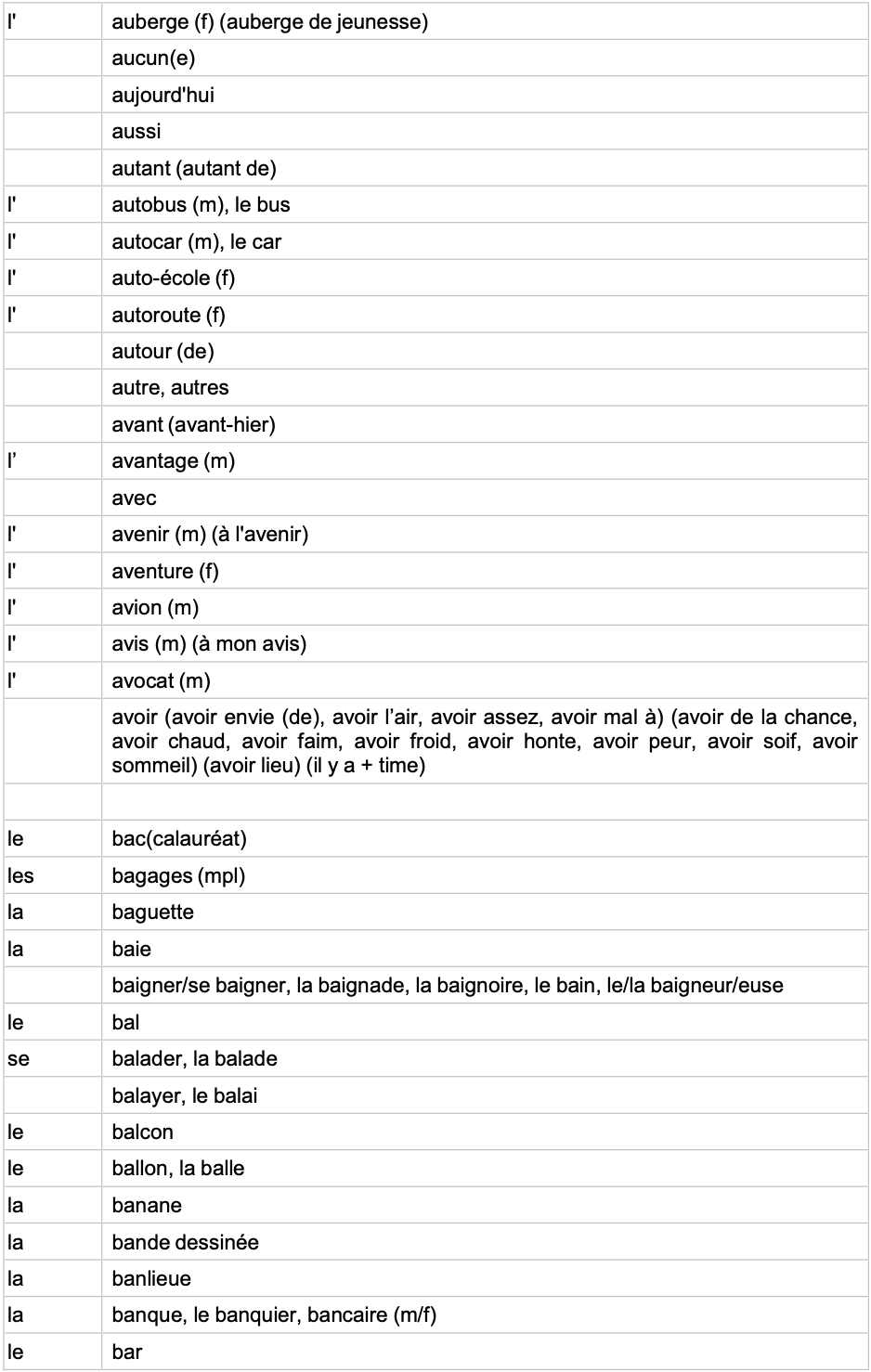 IGCSE French Minimum Core Vocabulary